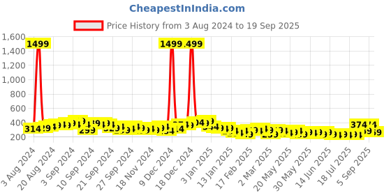 myntra.com Tokyo Talkies Silver-Toned One Shoulder Cut-Out Details Bodycon Mini Dress tokyo talkies Price History Graph from 3 Aug 2024 to 19 Sep 2025