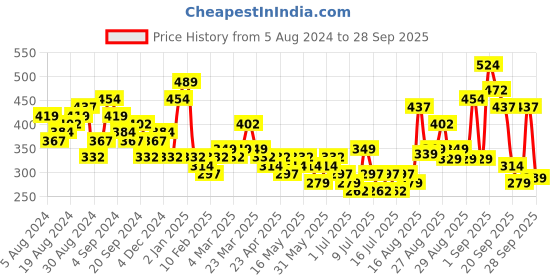 myntra.com Tokyo Talkies Silver-Toned One Shoulder Embellished Ruched Bodycon Dress tokyo talkies Price History Graph from 5 Aug 2024 to 28 Sep 2025