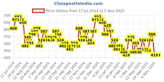 myntra.com Tokyo Talkies Silver-Toned One Shoulder Sheath Dress tokyo talkies Price History Graph from 17 Jul 2024 to 31 Oct 2025