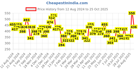 myntra.com Tokyo Talkies Silver-Toned Sheath Mini Dress tokyo talkies Price History Graph from 12 Aug 2024 to 25 Oct 2025