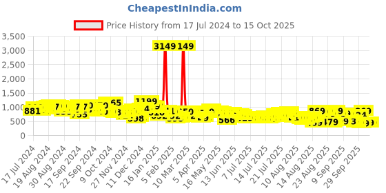 myntra.com Tokyo Talkies Single-Breasted Blazer With Matching Belted Shorts tokyo talkies Price History Graph from 17 Jul 2024 to 14 Oct 2025