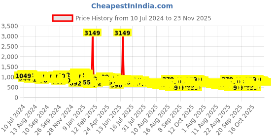 myntra.com Tokyo Talkies Single-Breasted Blazer With Matching Belted Shorts Co-Ords tokyo talkies Price History Graph from 10 Jul 2024 to 23 Nov 2025