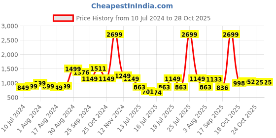 myntra.com Tokyo Talkies Single-Breasted Blazers tokyo talkies Price History Graph from 10 Jul 2024 to 28 Oct 2025
