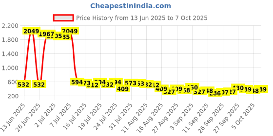 myntra.com Tokyo Talkies Sleeveless Crop Top With Trouser tokyo talkies Price History Graph from 13 Jun 2025 to 7 Oct 2025