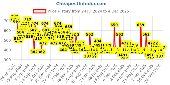 myntra.com Tokyo Talkies Sleeveless Cut-Out Basic Jumpsuit tokyo talkies Price History Graph from 24 Jul 2024 to 3 Dec 2025