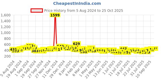 myntra.com Tokyo Talkies Sleeveless Ruched Velvet Bodycon Mini Dress tokyo talkies Price History Graph from 5 Aug 2024 to 24 Oct 2025