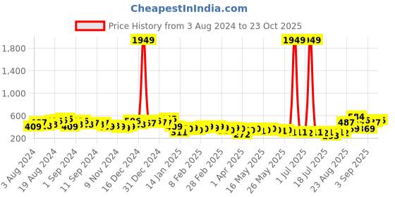 myntra.com Tokyo Talkies Smocked Flared Sleeve Square Neck Fit & Flare Dress tokyo talkies Price History Graph from 3 Aug 2024 to 23 Oct 2025