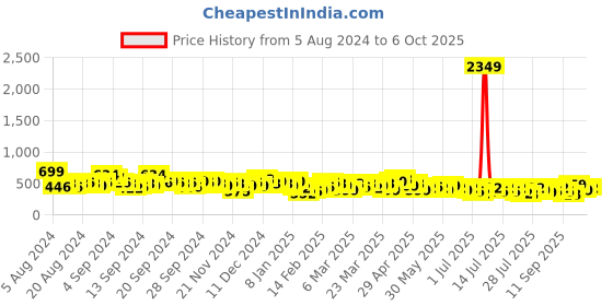 myntra.com Tokyo Talkies Smocked Puff Sleeve Tiered Fit & Flare Dress tokyo talkies Price History Graph from 5 Aug 2024 to 6 Oct 2025