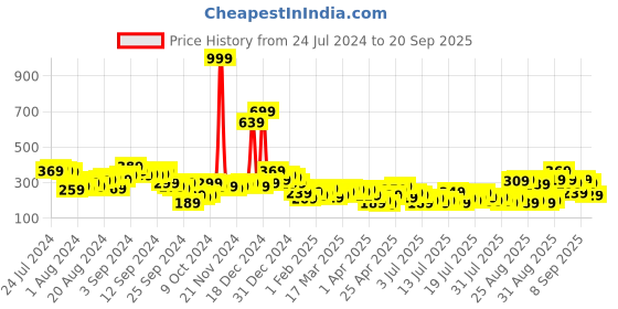 myntra.com Tokyo Talkies Smocked Puff Sleeves Top tokyo talkies Price History Graph from 24 Jul 2024 to 20 Sep 2025