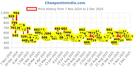 myntra.com Tokyo Talkies Solid Asymmetrical Flared Wrap Maxi Dress tokyo talkies Price History Graph from 7 Nov 2024 to 2 Dec 2025