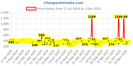 myntra.com Tokyo Talkies Solid Back Cut-Out Ruched Rib Top tokyo talkies Price History Graph from 17 Jul 2024 to 1 Dec 2025