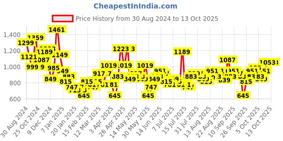 myntra.com Tokyo Talkies Solid Basic Jumpsuit tokyo talkies Price History Graph from 30 Aug 2024 to 13 Oct 2025