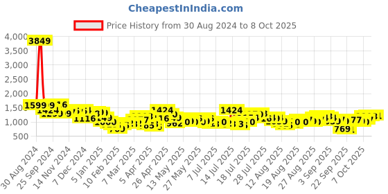 myntra.com Tokyo Talkies Solid Basic Jumpsuit With Belt tokyo talkies Price History Graph from 30 Aug 2024 to 8 Oct 2025