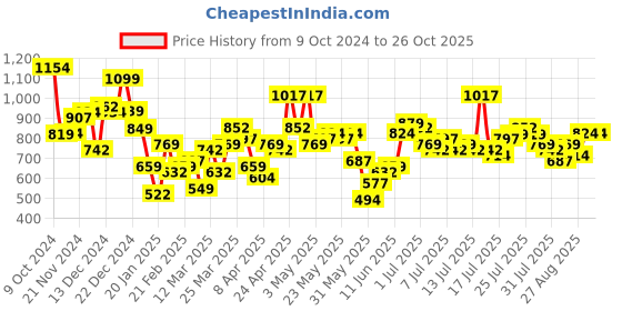 myntra.com Tokyo Talkies Solid Bodycon Ready to Wear Midi Dress tokyo talkies Price History Graph from 9 Oct 2024 to 25 Oct 2025