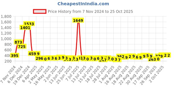 myntra.com Tokyo Talkies Solid Cotton Bodycon Midi Dress tokyo talkies Price History Graph from 7 Nov 2024 to 24 Oct 2025