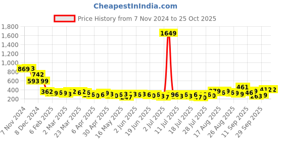 myntra.com Tokyo Talkies Solid Cut-Outs Detail Sheath Mini Dress tokyo talkies Price History Graph from 7 Nov 2024 to 24 Oct 2025