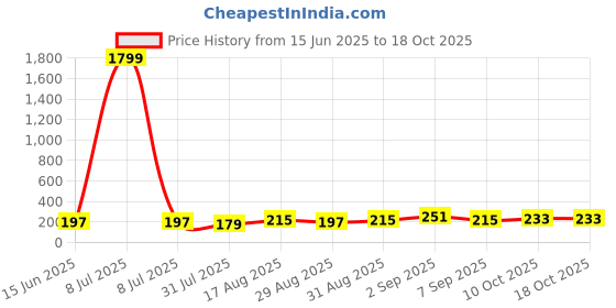 myntra.com Tokyo Talkies Solid Fit & Flare Shoulder Straps Midi Dress tokyo talkies Price History Graph from 15 Jun 2025 to 18 Oct 2025