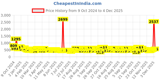 myntra.com Tokyo Talkies Solid Pleated Wrap Midi Dress tokyo talkies Price History Graph from 9 Oct 2024 to 4 Dec 2025