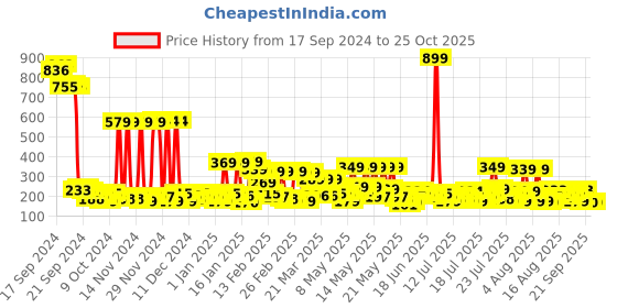 myntra.com Tokyo Talkies Solid Tie-Ups Wrap Mini Skirts tokyo talkies Price History Graph from 17 Sep 2024 to 25 Oct 2025