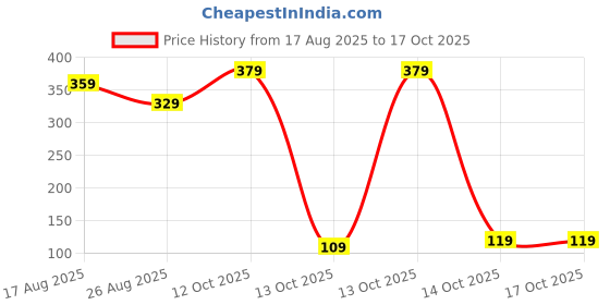myntra.com Tokyo Talkies Solid Top tokyo talkies Price History Graph from 17 Aug 2025 to 17 Oct 2025