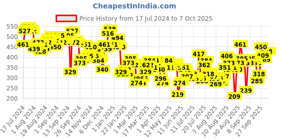 myntra.com Tokyo Talkies Solid Top with Trousers tokyo talkies Price History Graph from 17 Jul 2024 to 4 Oct 2025