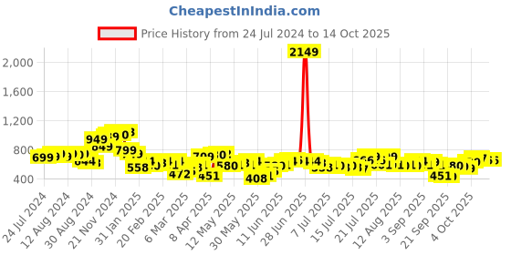myntra.com chic by tokyo talkies Tokyo Talkies Solid Waist Tie-Ups Top chic by tokyo talkies Price History Graph from 24 Jul 2024 to 14 Oct 2025