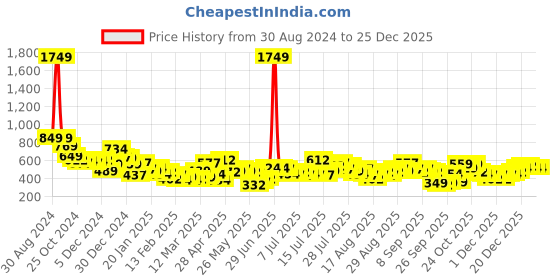 myntra.com Tokyo Talkies Solid Women Shorts tokyo talkies Price History Graph from 30 Aug 2024 to 25 Dec 2025
