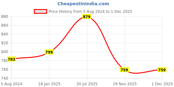 myntra.com Tokyo Talkies Split Hem Pure Cotton Denim Maxi Skirt tokyo talkies Price History Graph from 5 Aug 2024 to 30 Nov 2025