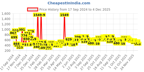 myntra.com Tokyo Talkies Spread Collar Crop Tailored Jacket tokyo talkies Price History Graph from 17 Sep 2024 to 4 Dec 2025