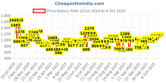 myntra.com Tokyo Talkies Spread Collar Open Front Jacket tokyo talkies Price History Graph from 10 Jul 2024 to 9 Oct 2025