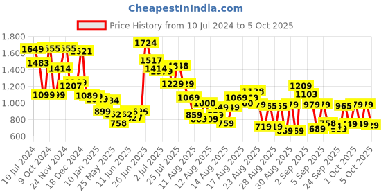 myntra.com Tokyo Talkies Spread Collar Open Front Jacket tokyo talkies Price History Graph from 10 Jul 2024 to 5 Oct 2025