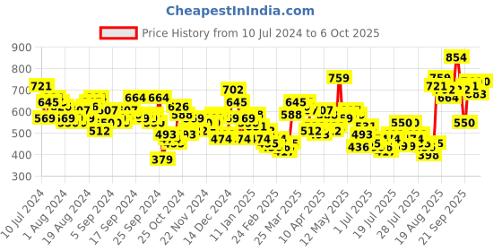 myntra.com Tokyo Talkies Square Neck Basic Jumpsuit tokyo talkies Price History Graph from 10 Jul 2024 to 6 Oct 2025