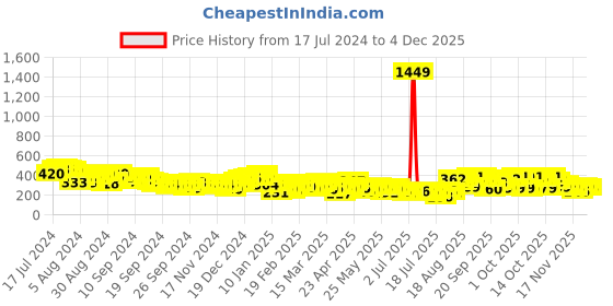 myntra.com Tokyo Talkies Square Neck Bell sleeves Crop Top tokyo talkies Price History Graph from 17 Jul 2024 to 4 Dec 2025