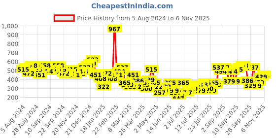 myntra.com Tokyo Talkies Square Neck Bodycon Mini Dress tokyo talkies Price History Graph from 5 Aug 2024 to 6 Nov 2025