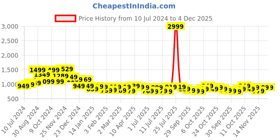 myntra.com Tokyo Talkies Square Neck Buttoned Crop Pure Cotton Top & Palazzos tokyo talkies Price History Graph from 10 Jul 2024 to 4 Dec 2025