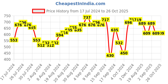 myntra.com Tokyo Talkies Square Neck Frill Detail Puff Sleeve Fit & Flare Dress tokyo talkies Price History Graph from 17 Jul 2024 to 26 Oct 2025