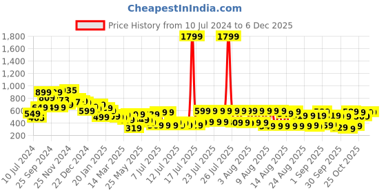 myntra.com Tokyo Talkies Square Neck Puff Sleeves Gathered Casual Basic Jumpsuit tokyo talkies Price History Graph from 10 Jul 2024 to 6 Dec 2025