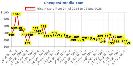 myntra.com Tokyo Talkies Square Neck Puff Sleeves Ruched Crop Top tokyo talkies Price History Graph from 24 Jul 2024 to 28 Sep 2025