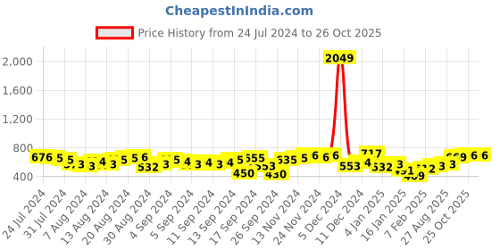 myntra.com Tokyo Talkies Square Neck Sheath Dress tokyo talkies Price History Graph from 24 Jul 2024 to 26 Oct 2025