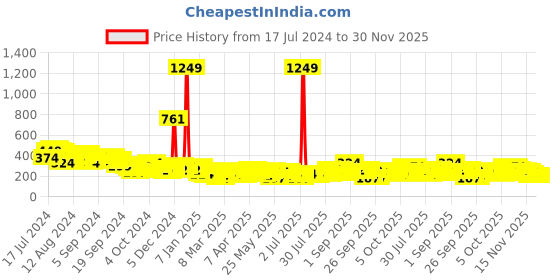 myntra.com Tokyo Talkies Square Neck Styled Back Crop Top tokyo talkies Price History Graph from 17 Jul 2024 to 29 Nov 2025