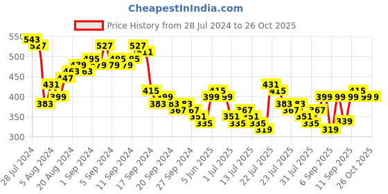 myntra.com Tokyo Talkies Square Neck Velvet Bodycon Mini Dress tokyo talkies Price History Graph from 28 Jul 2024 to 25 Oct 2025