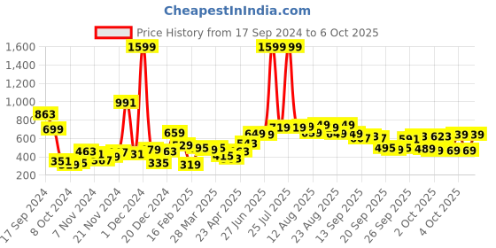 myntra.com Tokyo Talkies Stand Collar Faux Fur Trim Open Front Crop Jacket tokyo talkies Price History Graph from 17 Sep 2024 to 4 Oct 2025
