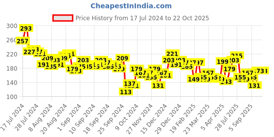 myntra.com Tokyo Talkies Strap Crop Top tokyo talkies Price History Graph from 17 Jul 2024 to 20 Oct 2025