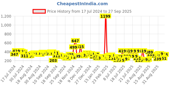 myntra.com Tokyo Talkies Strapless Faux Leather Trim Bodycon Dress tokyo talkies Price History Graph from 17 Jul 2024 to 27 Sep 2025