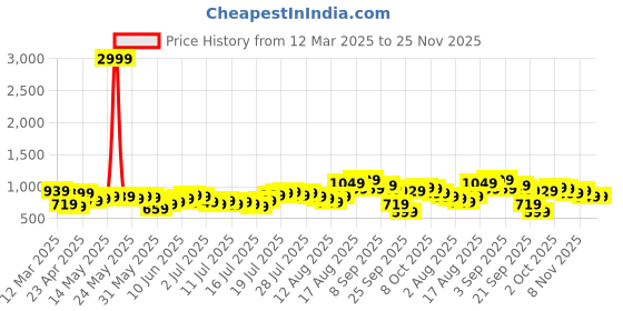 myntra.com Tokyo Talkies Striped A-Line Midi Dress tokyo talkies Price History Graph from 12 Mar 2025 to 25 Nov 2025