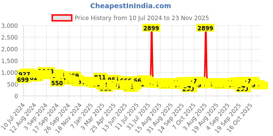 myntra.com Tokyo Talkies Striped Basic Jumpsuit tokyo talkies Price History Graph from 10 Jul 2024 to 23 Nov 2025