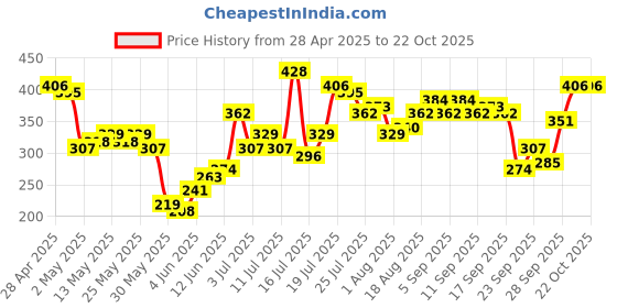 myntra.com Tokyo Talkies Striped Bodycon Mini Dress tokyo talkies Price History Graph from 28 Apr 2025 to 22 Oct 2025