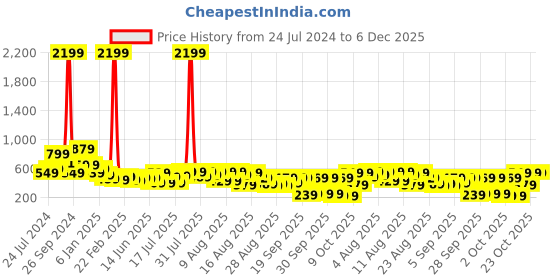 myntra.com Tokyo Talkies Striped Cold-Shoulder Top tokyo talkies Price History Graph from 24 Jul 2024 to 5 Dec 2025