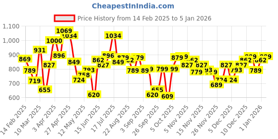 myntra.com Tokyo Talkies Striped Cotton Fit & Flare Midi Dress tokyo talkies Price History Graph from 14 Feb 2025 to 1 Jan 2026