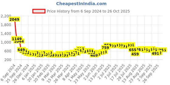 myntra.com Tokyo Talkies Striped High Neck Acrylic Pullover tokyo talkies Price History Graph from 6 Sep 2024 to 25 Oct 2025